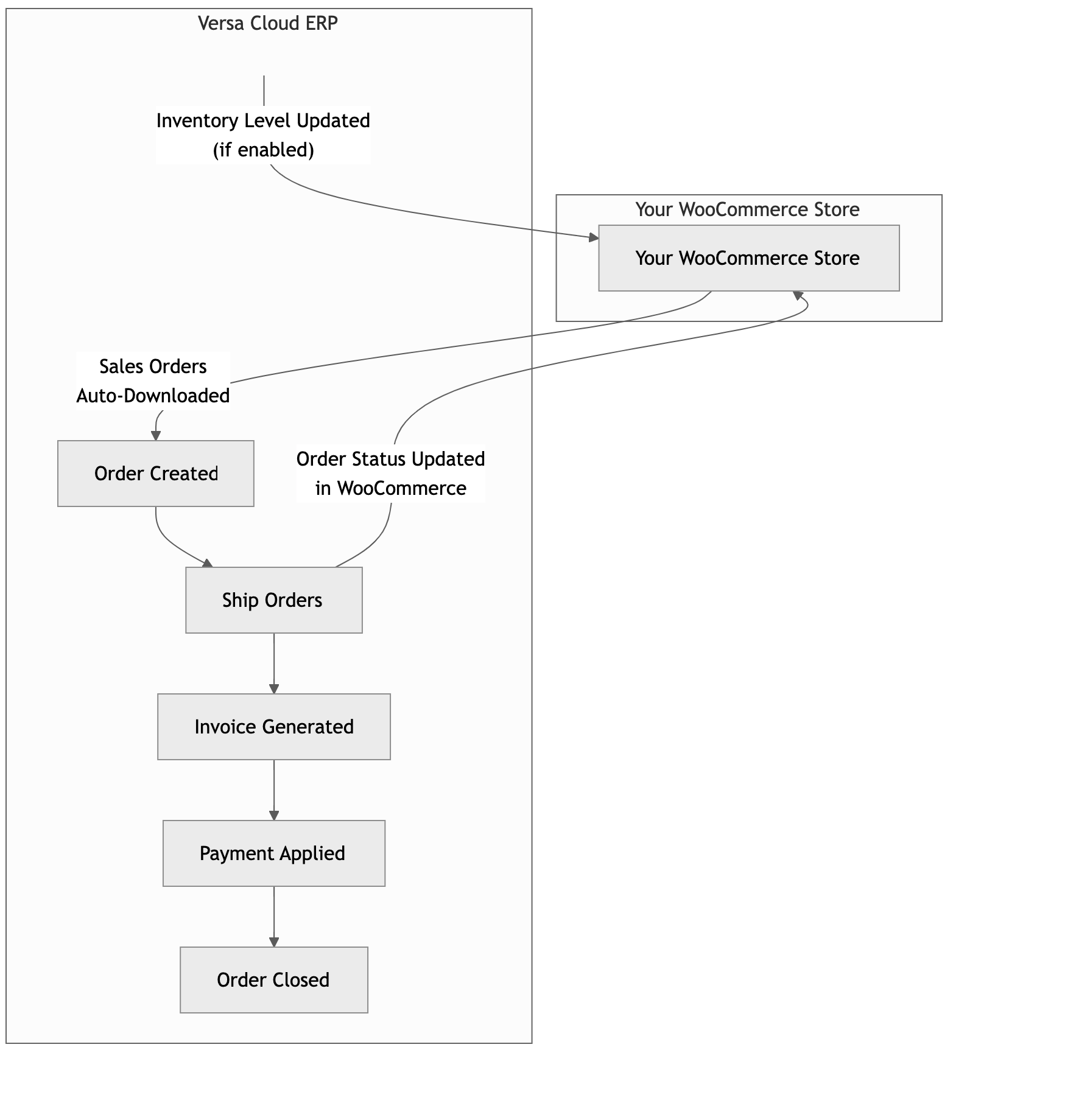 Woo Commerce Versa Cloud.png
